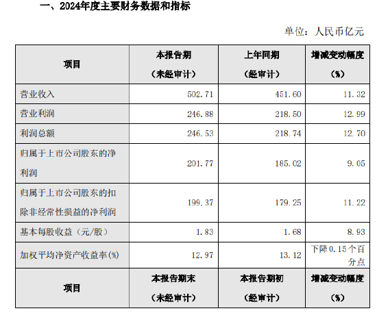 业绩快报：南京银行全年净利201.77亿 同比增长9.05%