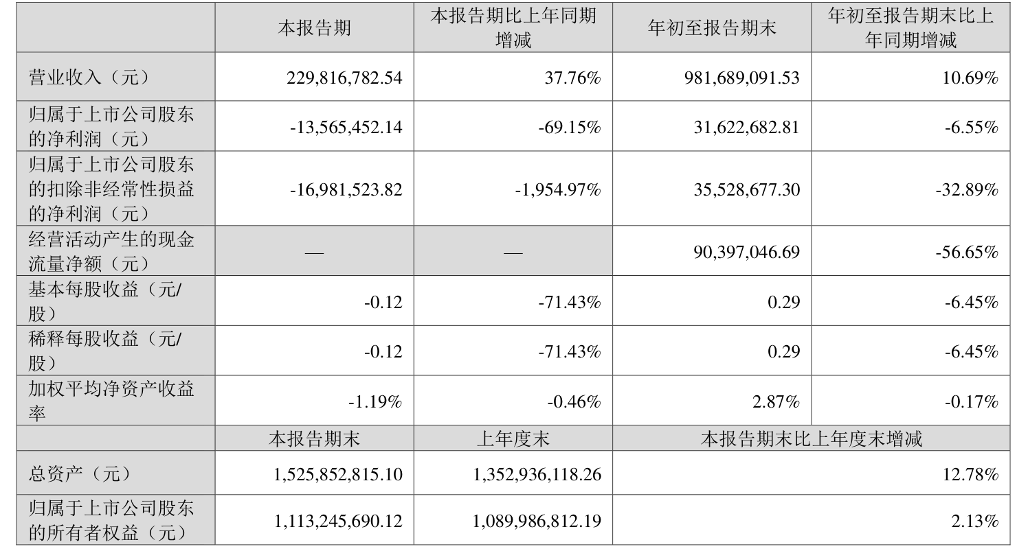 思特威：预计2024年净利润同比增长2512%到2830%