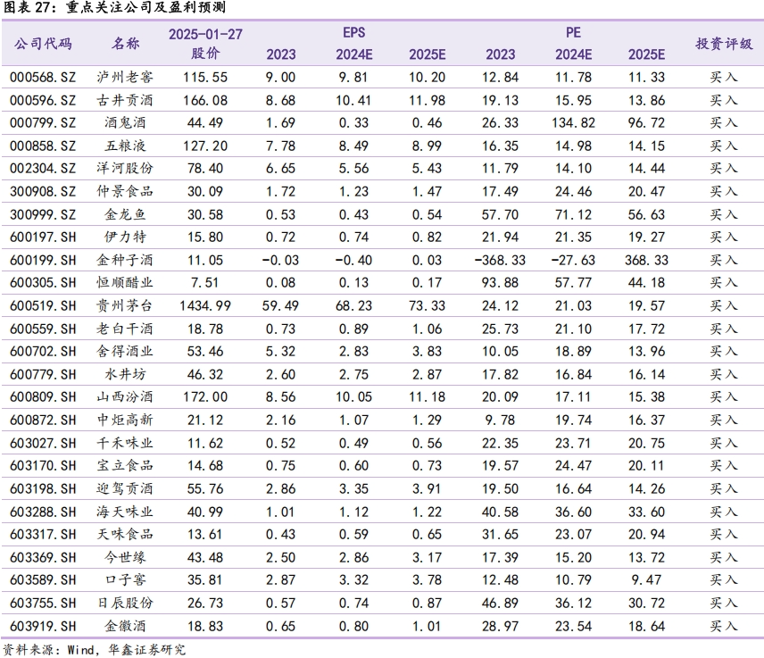 食品饮料行业周报：社零增速改善，节前动销符合预期