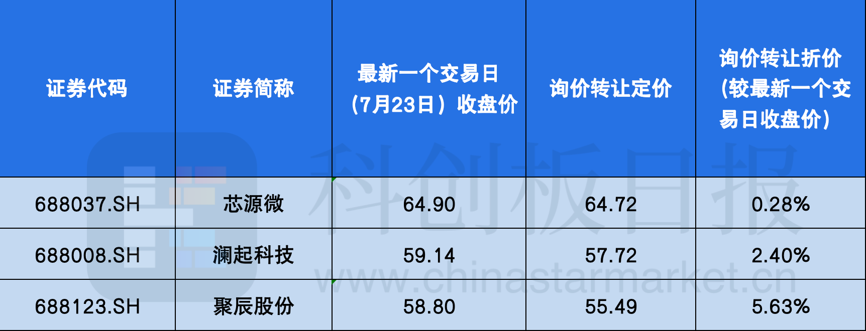 澜起科技：股东减持是其根据自身资金需求的决定