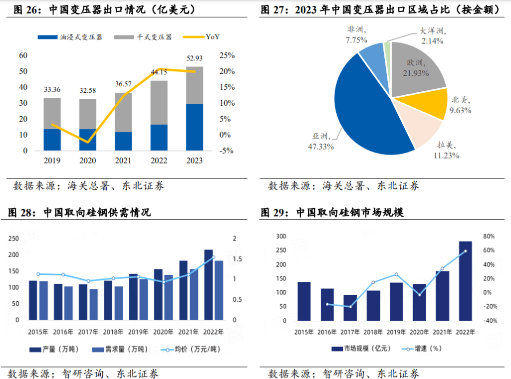 12月电力设备出口数据跟踪：2024年变压器及电表出口创新高