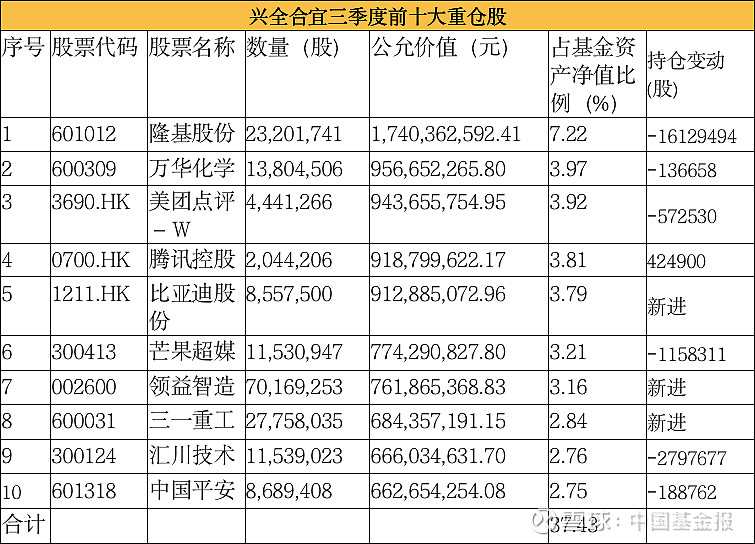 朱少醒、谢治宇最新持仓曝光！