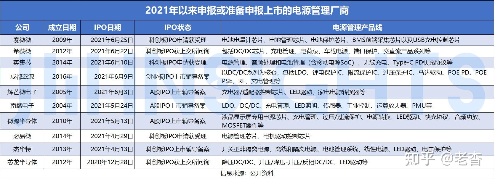 希荻微：诚芯微为核心研发团队拥有十多年电源管理芯片设计、研发和生产测试经验