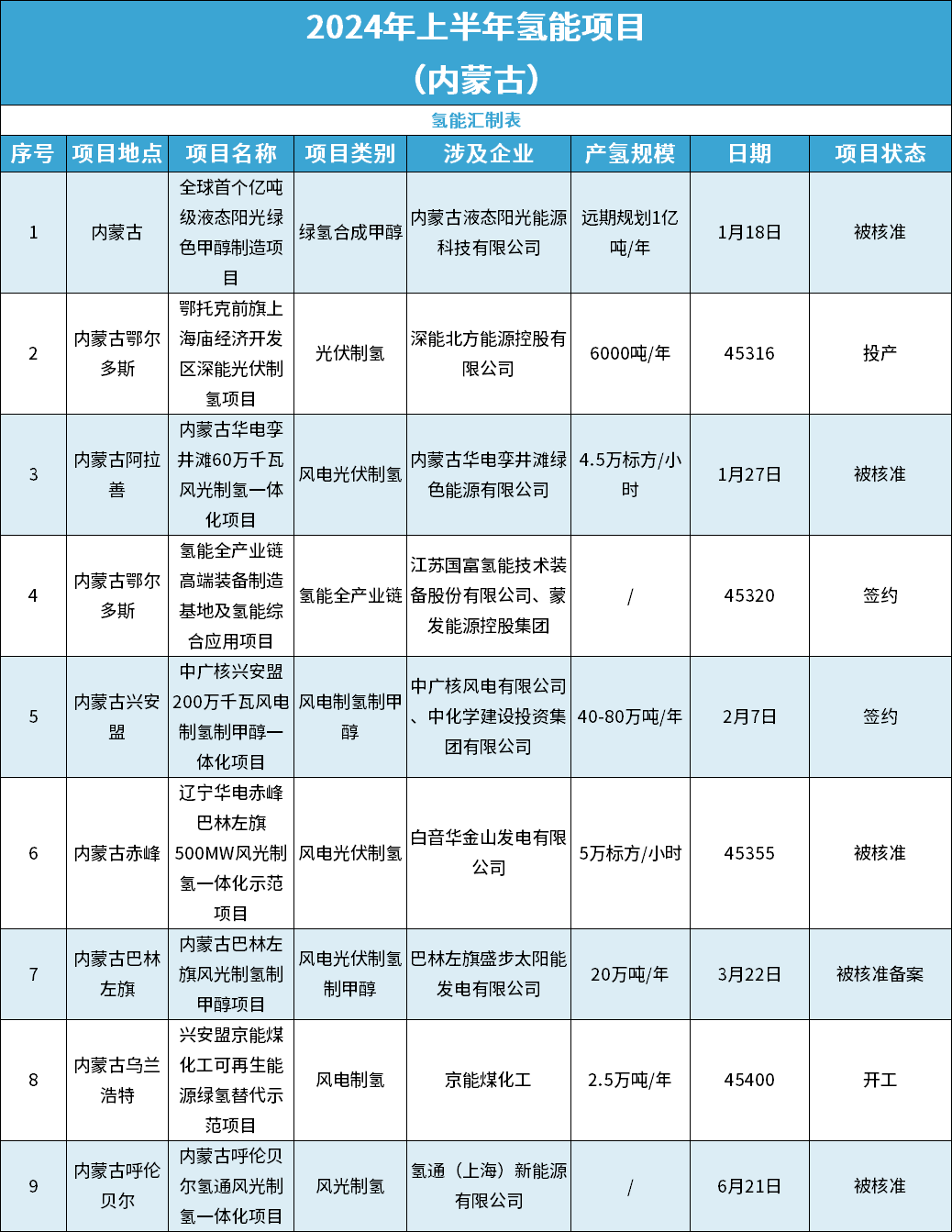 凯立新材：公司氢能业务正在有序推进，布局的在研项目涉及制氢、储氢和氢能应用