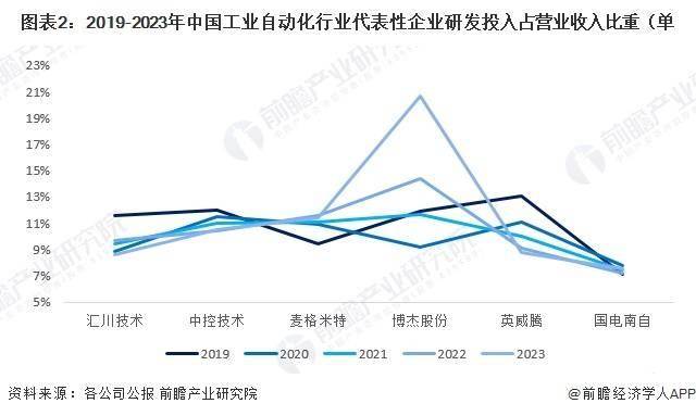 2024年中国工业自动化行业技术现状分析 行业研发热度较高（组图）