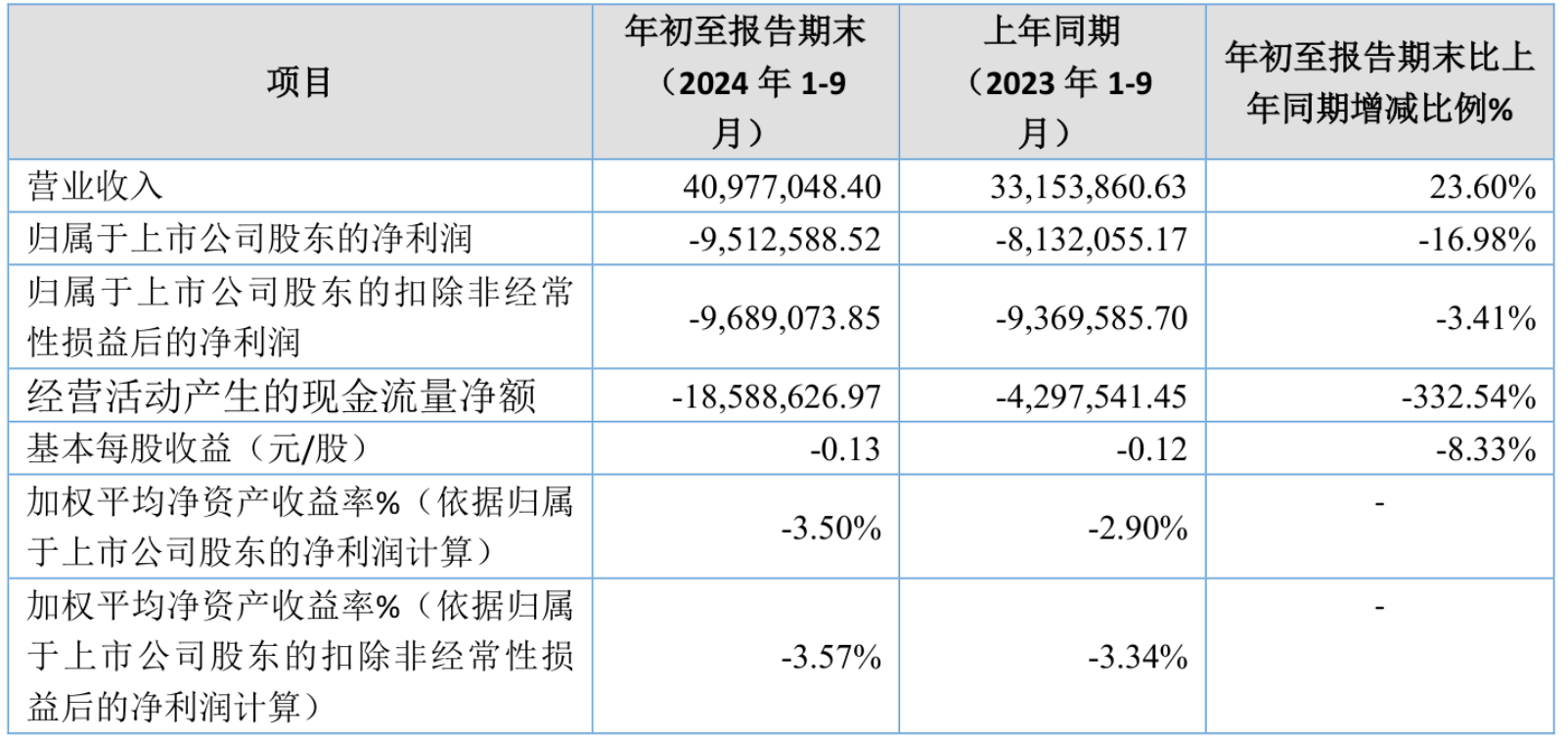 中恒集团：公司积极采取现金分红、回购股份等方式提振市场信心