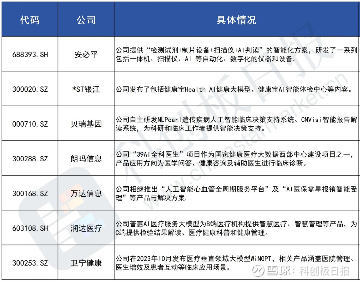 卫宁健康：我们目前已在北京某三甲医院上线了DeepSeek R1蒸馏模型，公司的医护智能助手WiNEX Copilot产品已经适配DeepSeek，未来可以给医院用户更多选择