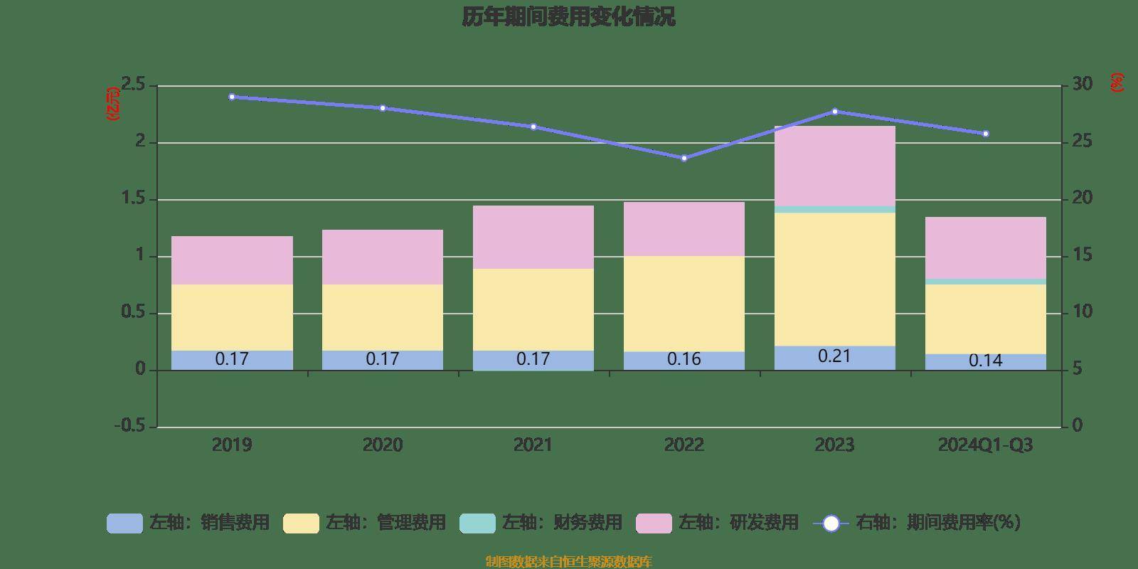 西高院：公司第三季度每股净资产下降主要是由于现金收购所致