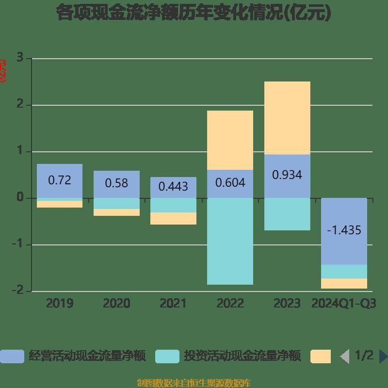 西高院：公司第三季度每股净资产下降主要是由于现金收购所致