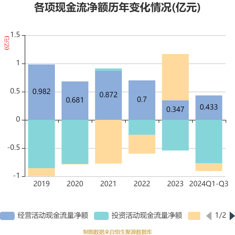 西高院：公司第三季度每股净资产下降主要是由于现金收购所致