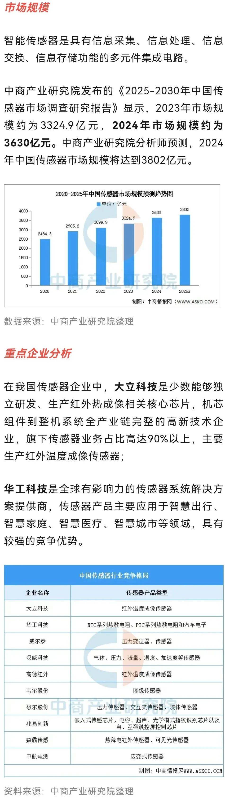 【最全】2025年智能传感器行业上市公司全方位对比（附业务布局汇总、业绩对比、业务规划等）