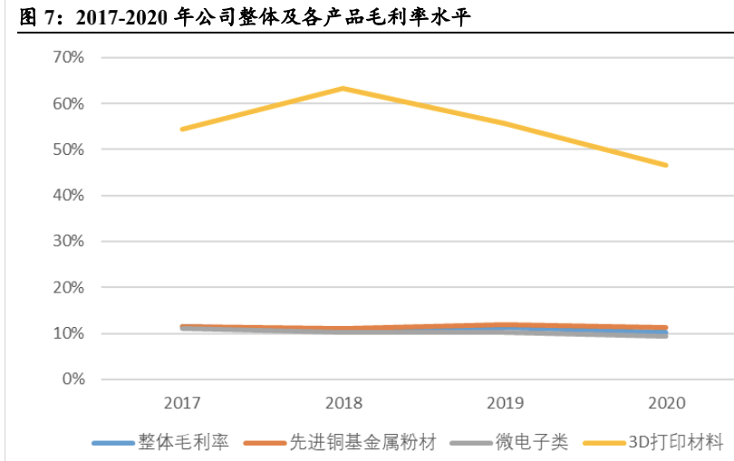 有研粉材：公司管理层坚定地看好公司未来发展，会继续聚焦主营业务发展，通过调整产品结构、提升产品质量、攻关未来产业、加强研发创新能力等措施来提升公司的盈利能力