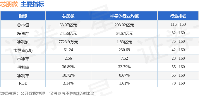芯朋微：公司2022年定增募投项目之一是“新能源汽车芯片项目”