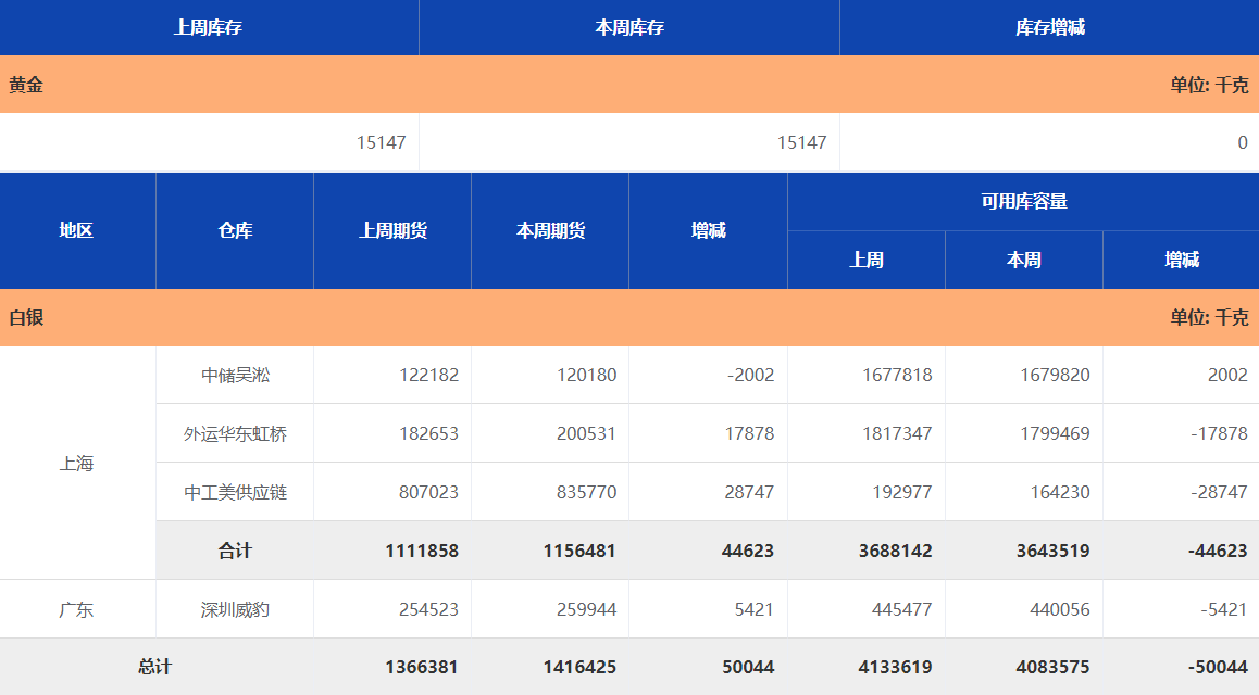 大宗&贵金属周报：供给扰动再现，关注铜金比价的修复性机遇