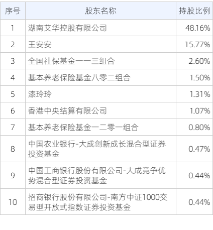 海顺新材：具体比例是否会下降将取决于未来的市场情况和存货管理效率