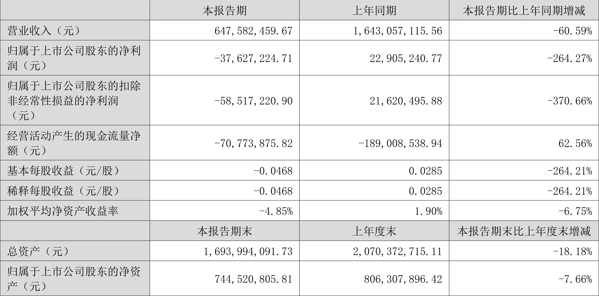 业绩快报：金龙鱼全年净利25.02亿 同比下降12.14%