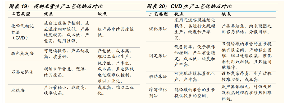 天奈科技：客户使用公司最新一代CNT产品对电池性能有明显提升
