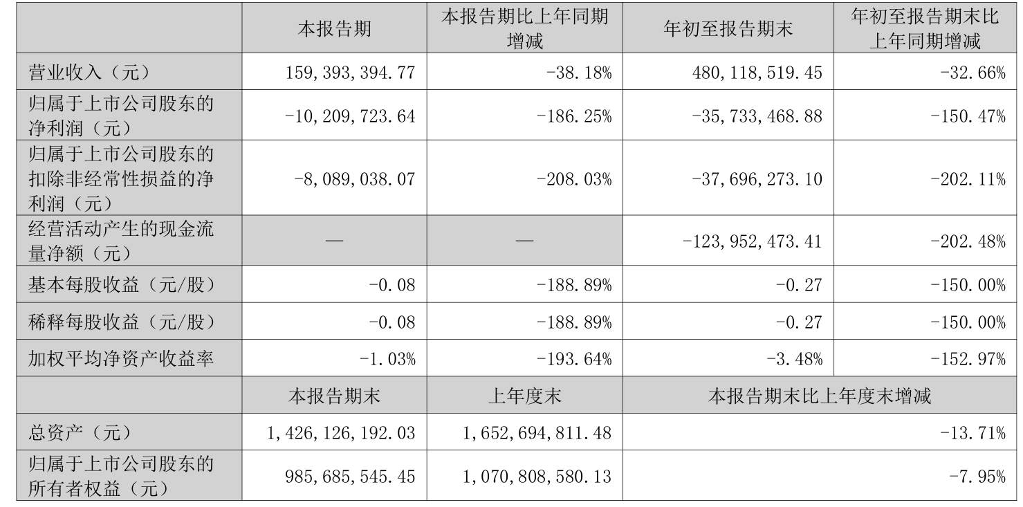 业绩快报:邦彦技术全年亏损3794.49万