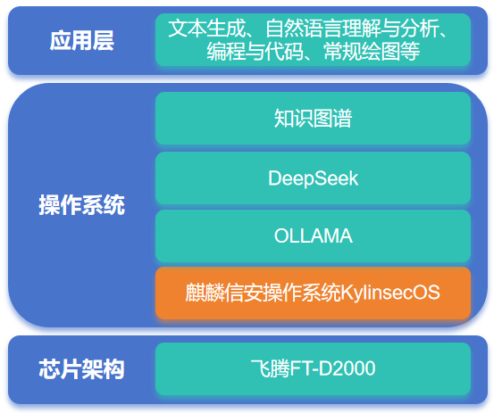 信安世纪：公司已经完成包括DeepSeek在内的主流大模型本地化部署