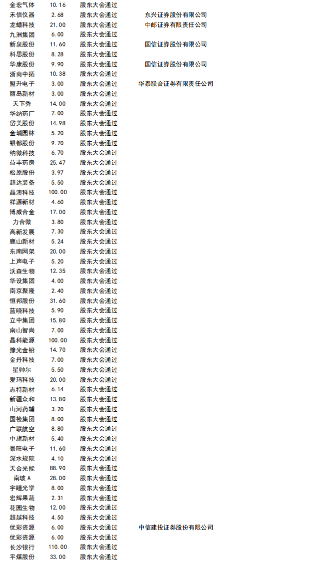 金宏气体：公司在《招股说明书》与《可转债募集说明书》中气体产能的差异为统计口径变化所致