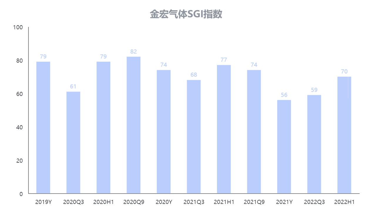 金宏气体：公司在《招股说明书》与《可转债募集说明书》中气体产能的差异为统计口径变化所致