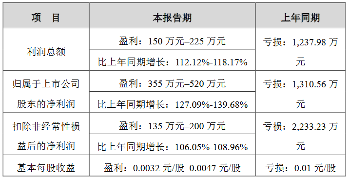 业绩快报：远航精密全年净利6765.6万 同比增长114.05%