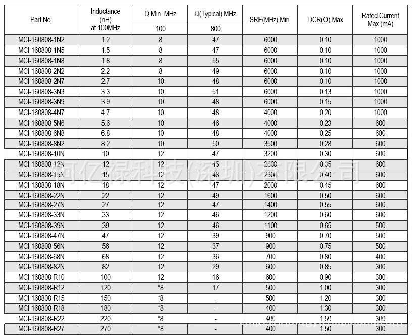 顺络电子：公司磁铜共烧模压电感已在六年前配合客户需求独创开发设计