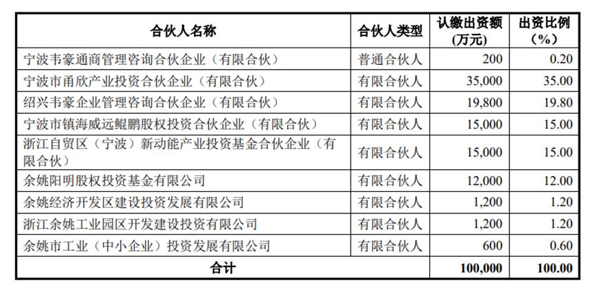 韦尔股份投资半导体基金完成备案 | 企查查LP周报(02.17-02.23)