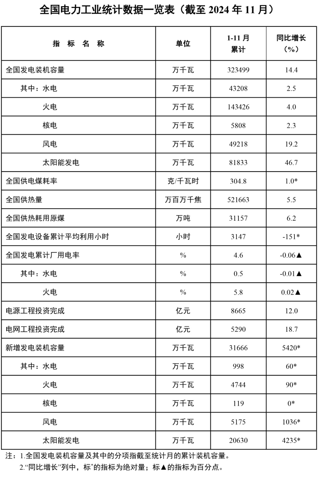 定调！2025年全国要新增新能源发电装机规模2亿千瓦以上