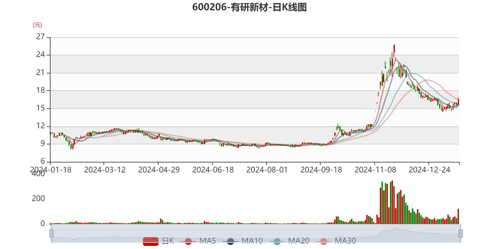 有研粉材：公司目前潜在的利润增长点主要来自于传统板块的高附加值新产品等的放量