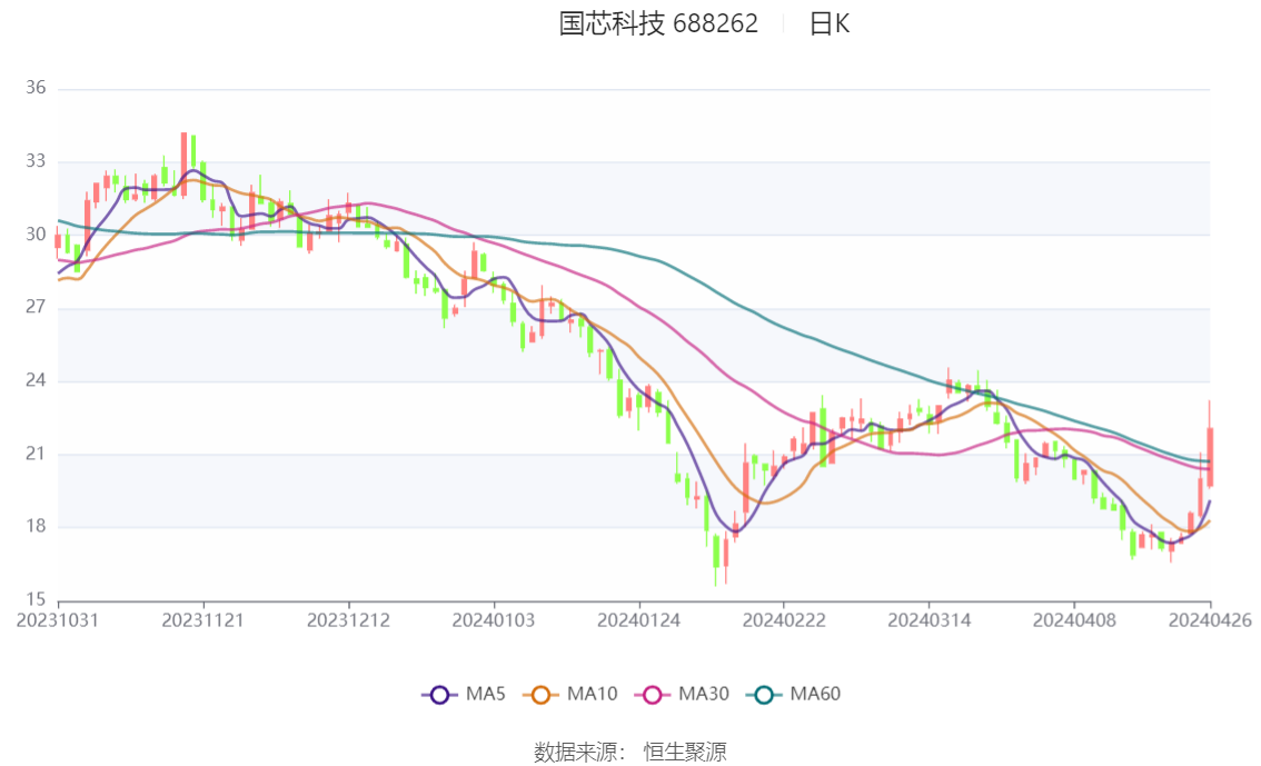 国芯科技（688262）新增【量子计算】概念