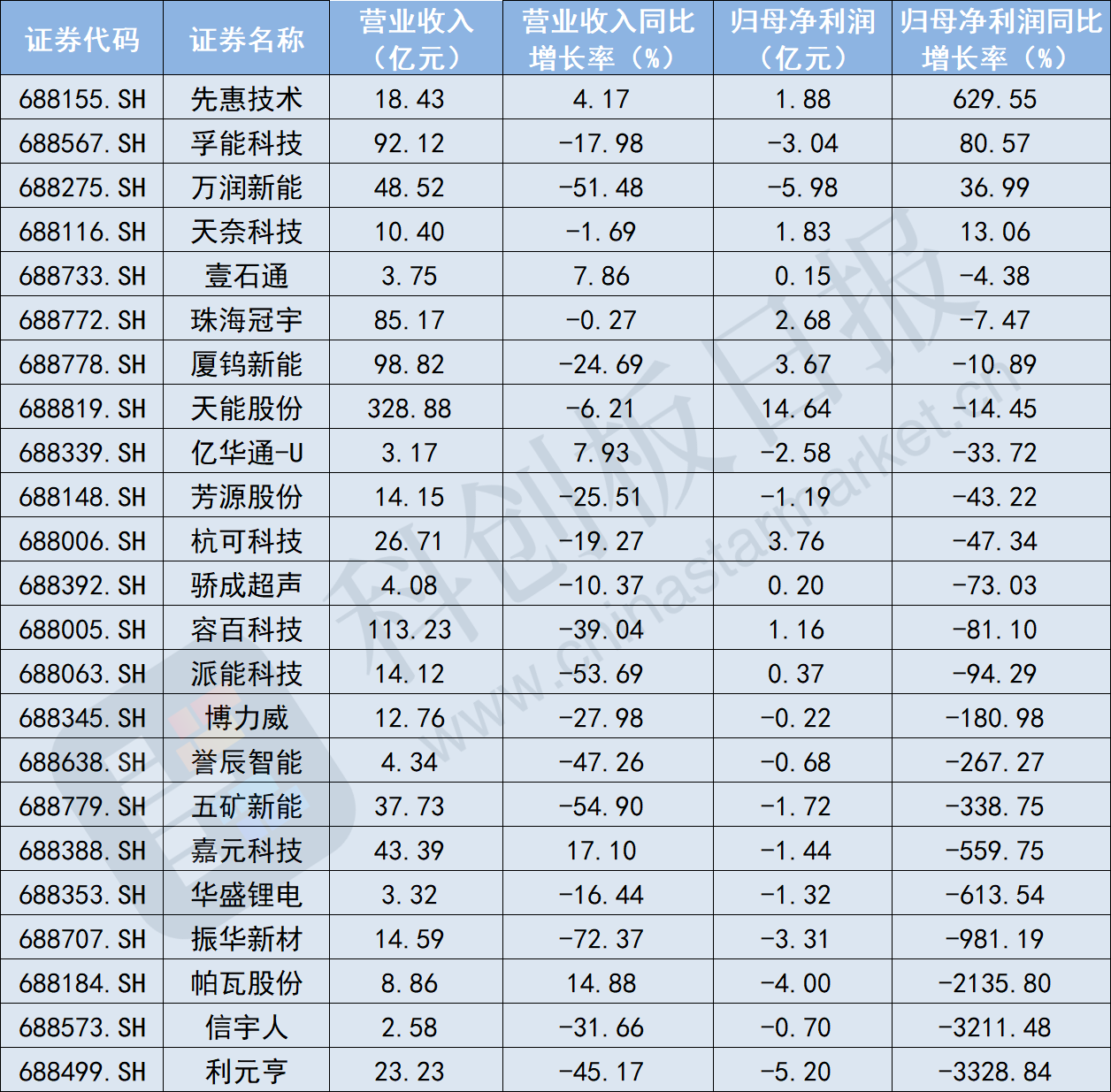 科创板首份年报来了！500亿半导体龙头盛美上海净利增长超26%