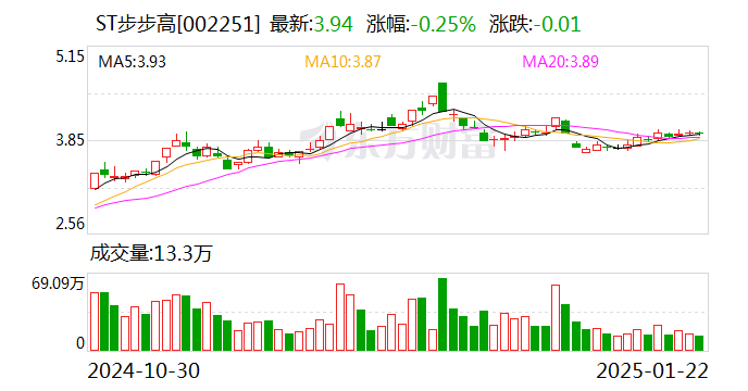 业绩快报：有方科技全年净利9736.62万 扭亏为盈
