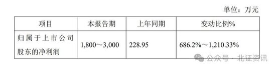 业绩快报：有方科技全年净利9736.62万 扭亏为盈