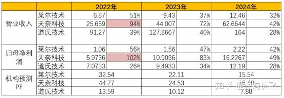 莱尔科技:公司在四川眉山投资建设的碳纳米管项目部分产能已于2024年9月正式试产