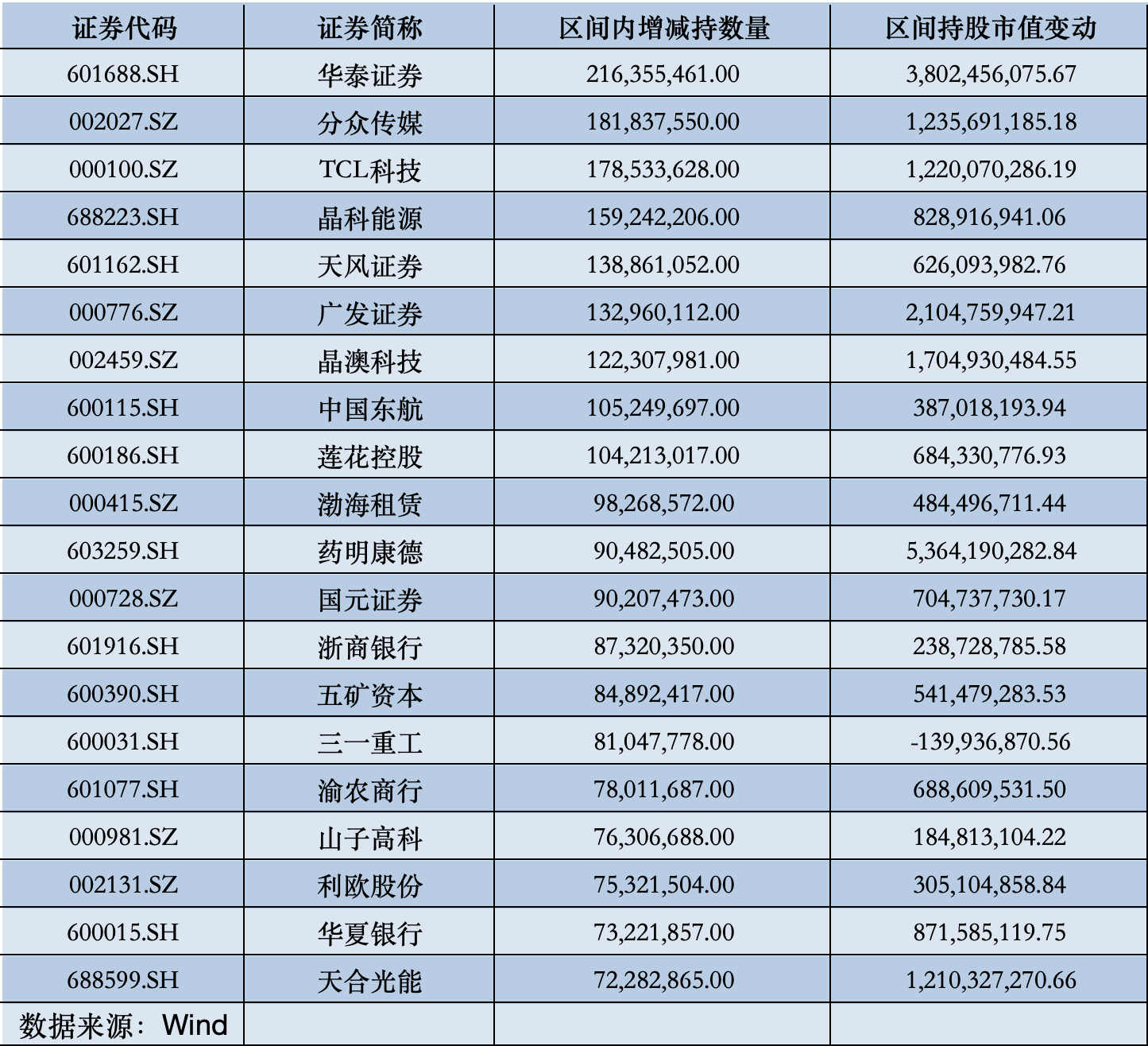 28股受青睐 北向资金增持额超5000万元