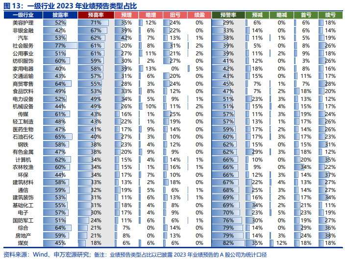 1659家公司预告上半年业绩 45.63%报喜