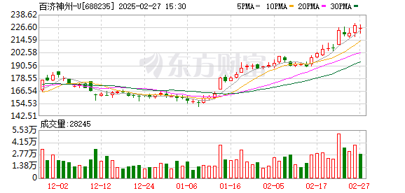 百济神州：2024年营业总收入同比增长56.2%