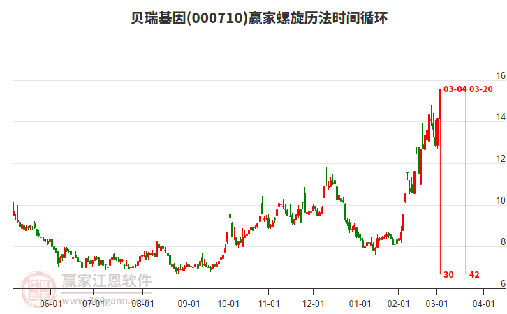 涨停雷达：智能医疗+基因检测 贝瑞基因触及涨停
