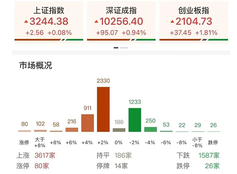 股价涨超247%！钧崴电子创业板上市，总市值超96亿元