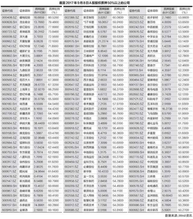 2347家公司质押股权 146家质押比例超30%