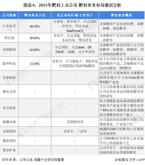 【靶材】行业市场规模：2024年中国靶材行业市场规模将接近300亿元 平面显示领域需求占比超75%