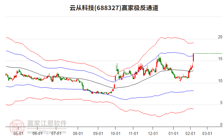 云从科技（688327）新增【算力一体机】概念