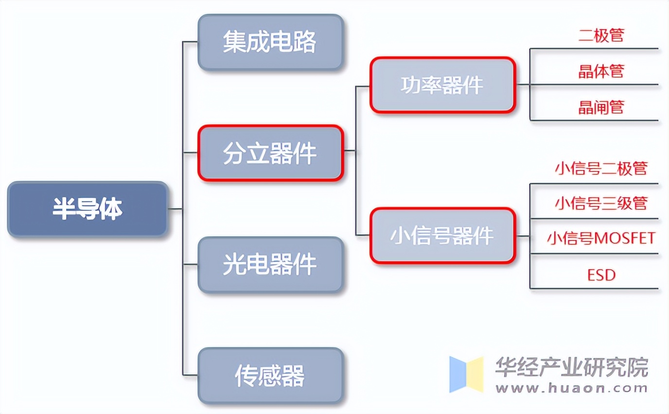 2024年中国半导体分立器件行业经营效益分析 行业增长面临较大压力【组图】