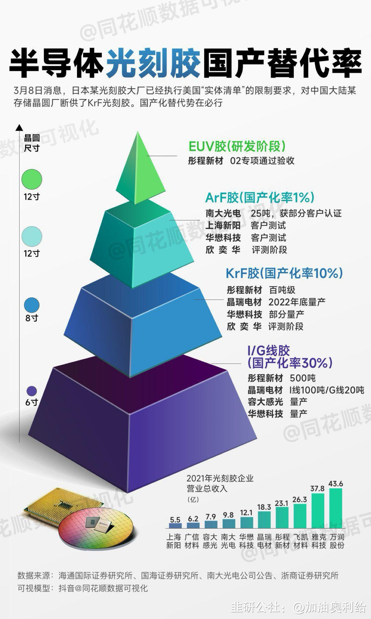 八亿时空：公司研发团队成功实现KrF光刻胶用PHS树脂百公斤级别的量产，公司己与国内部分KrF光刻胶研发生产企业有一定的业务合作