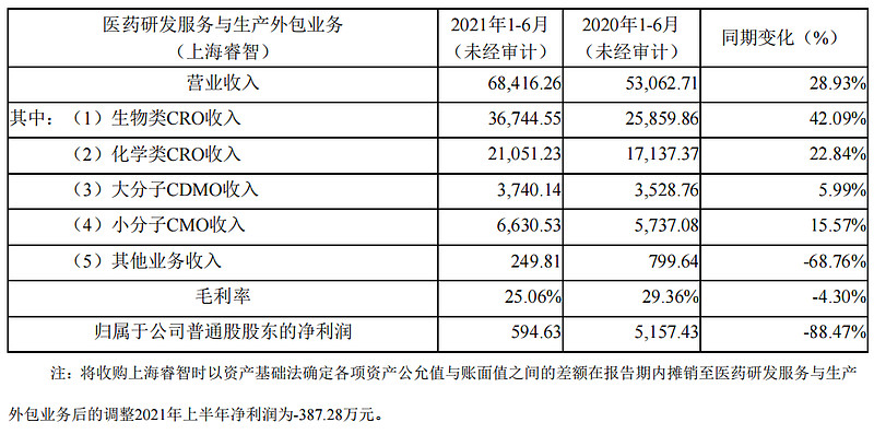 六合宁远创业板IPO“终止(撤回)” 为专注于小分子药物化学合成领域的CRO、CDMO服务提供商
