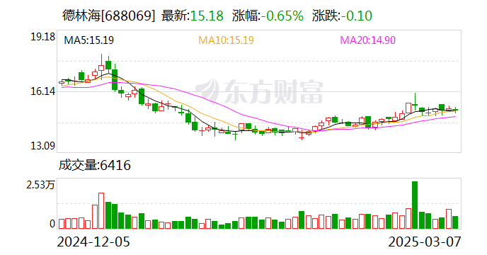 万润新能：公司目前尚未部署接入DeepSeek模型