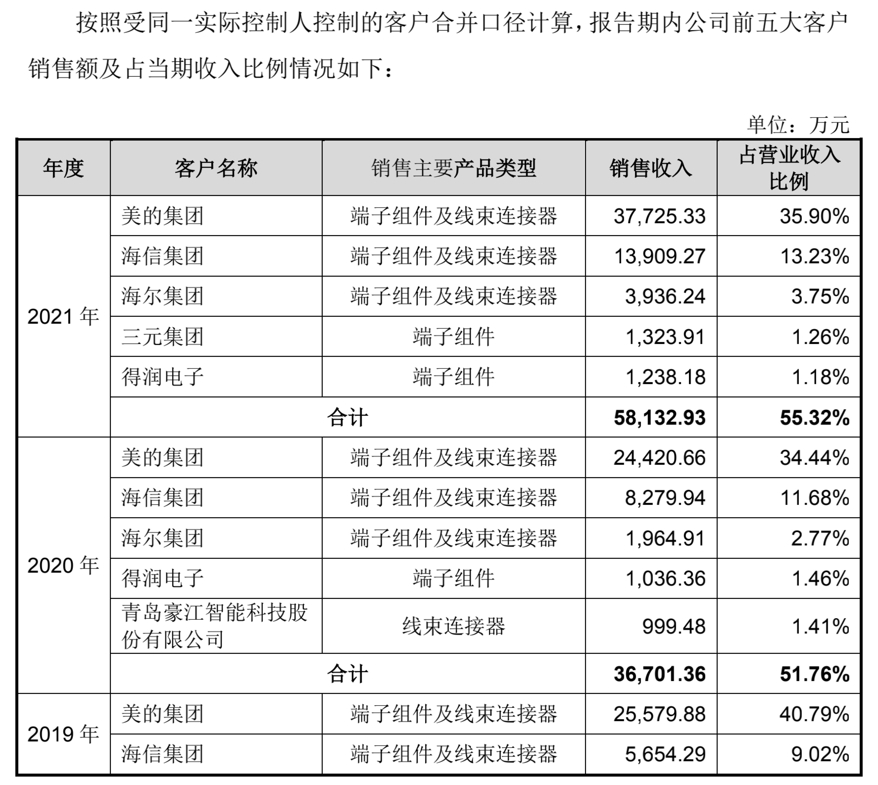 温州冲出一家IPO，广汽、长城为大客户