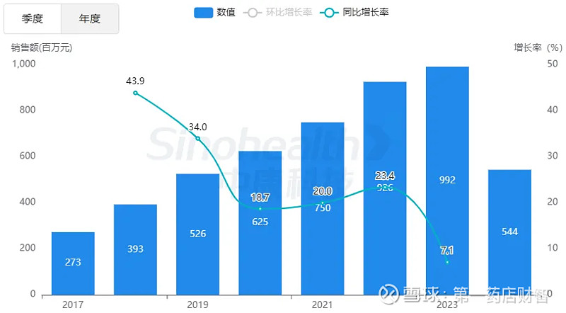宣泰医药：2024年多个高端仿制药产品商业化提速
