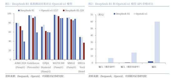中国银河：公司已成功完成多个DeepSeek版本的本地化部署，并将其应用于多个业务场景